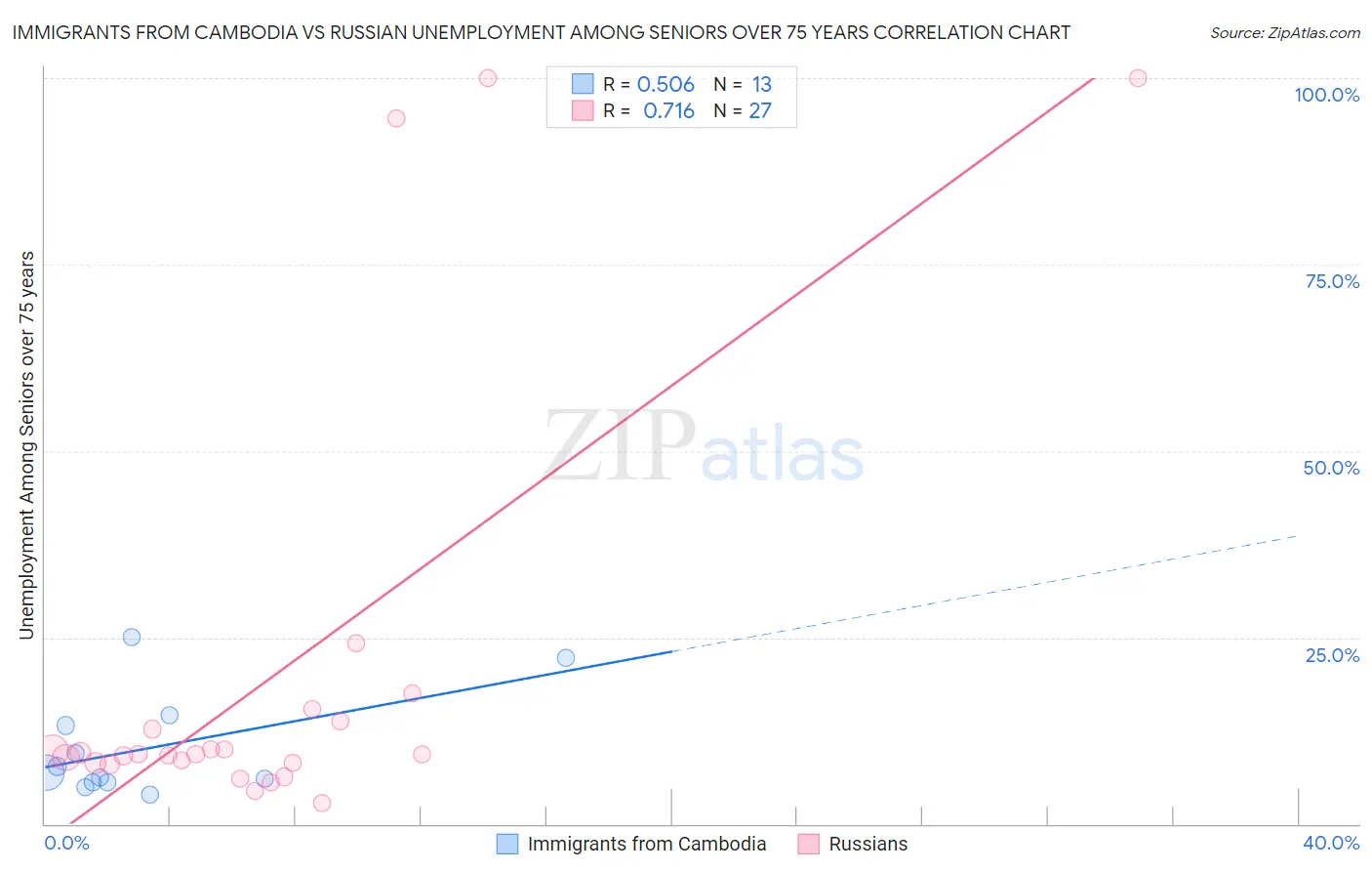 Immigrants from Cambodia vs Russian Unemployment Among Seniors over 75 years