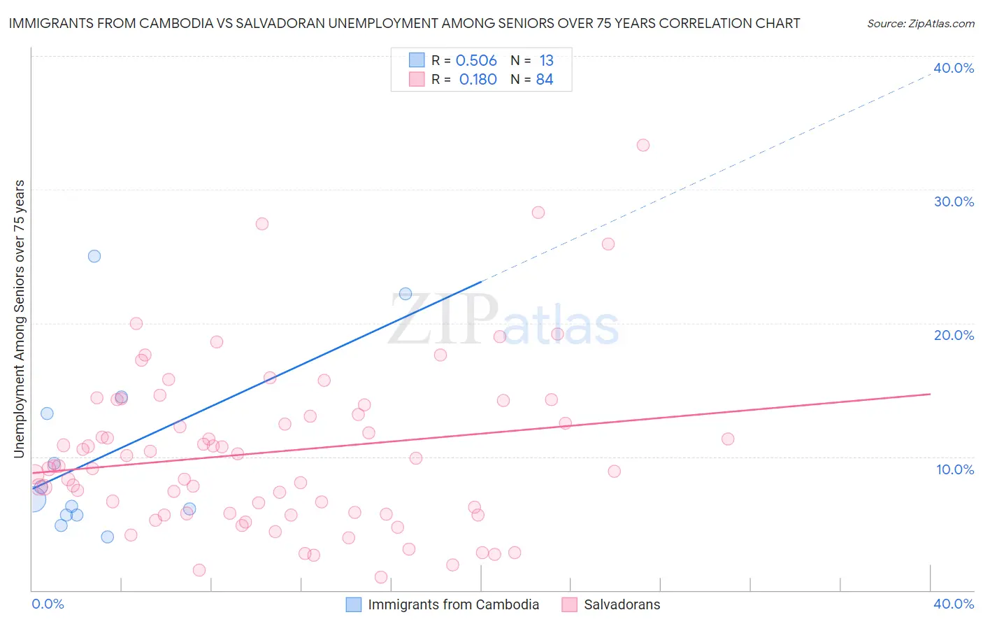 Immigrants from Cambodia vs Salvadoran Unemployment Among Seniors over 75 years