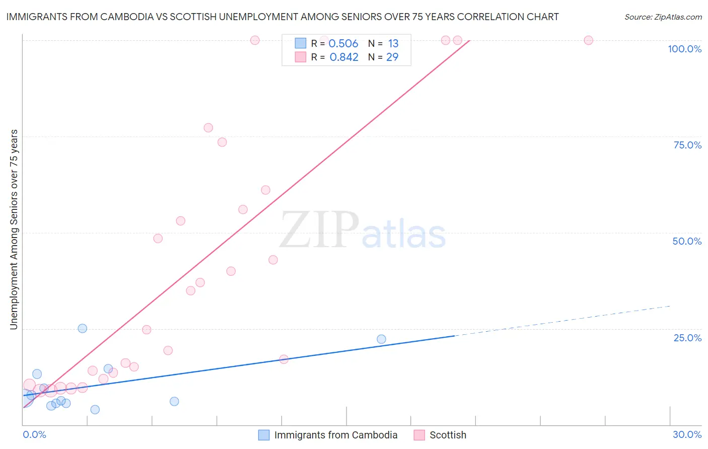 Immigrants from Cambodia vs Scottish Unemployment Among Seniors over 75 years