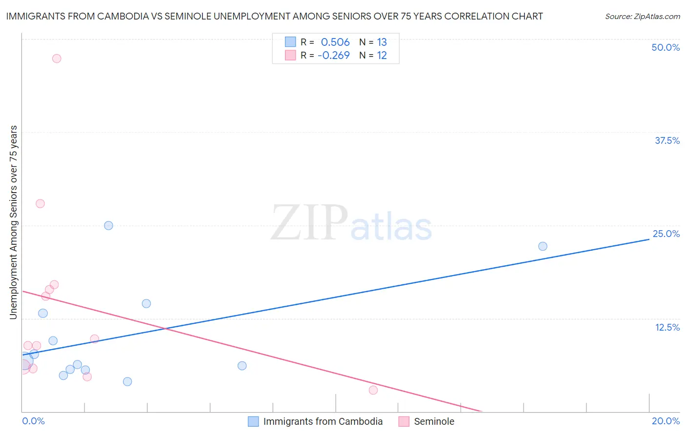 Immigrants from Cambodia vs Seminole Unemployment Among Seniors over 75 years