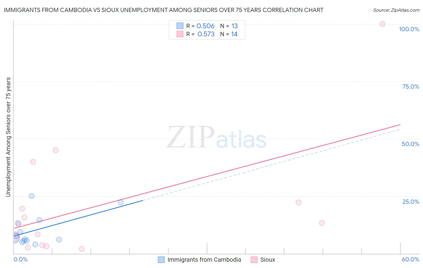 Immigrants from Cambodia vs Sioux Unemployment Among Seniors over 75 years