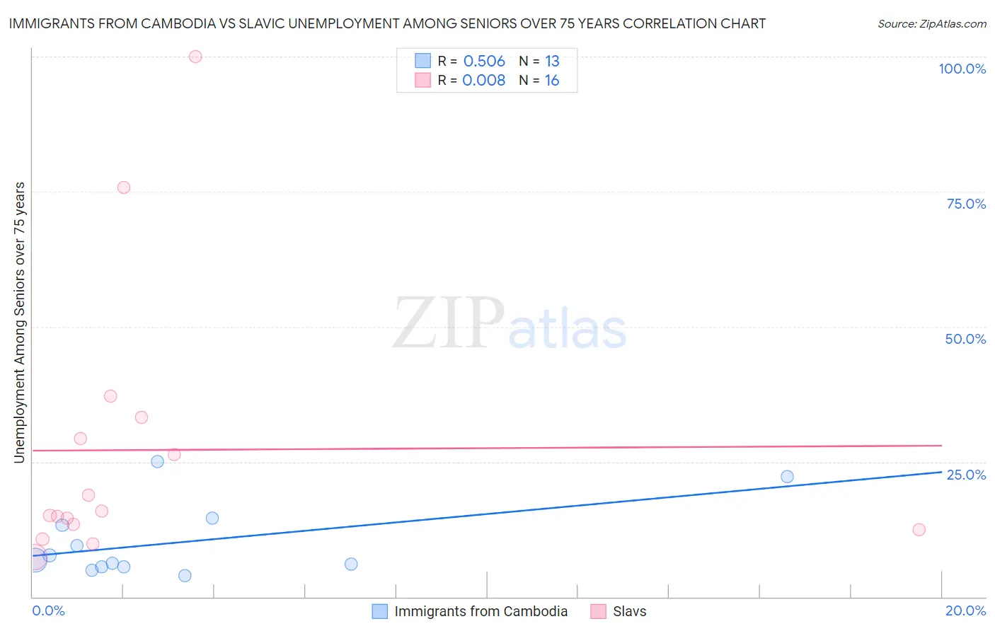 Immigrants from Cambodia vs Slavic Unemployment Among Seniors over 75 years