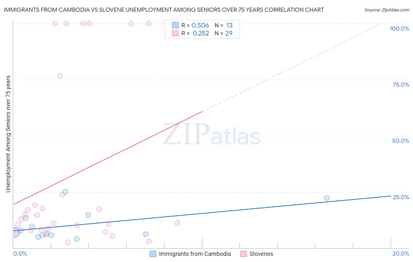 Immigrants from Cambodia vs Slovene Unemployment Among Seniors over 75 years