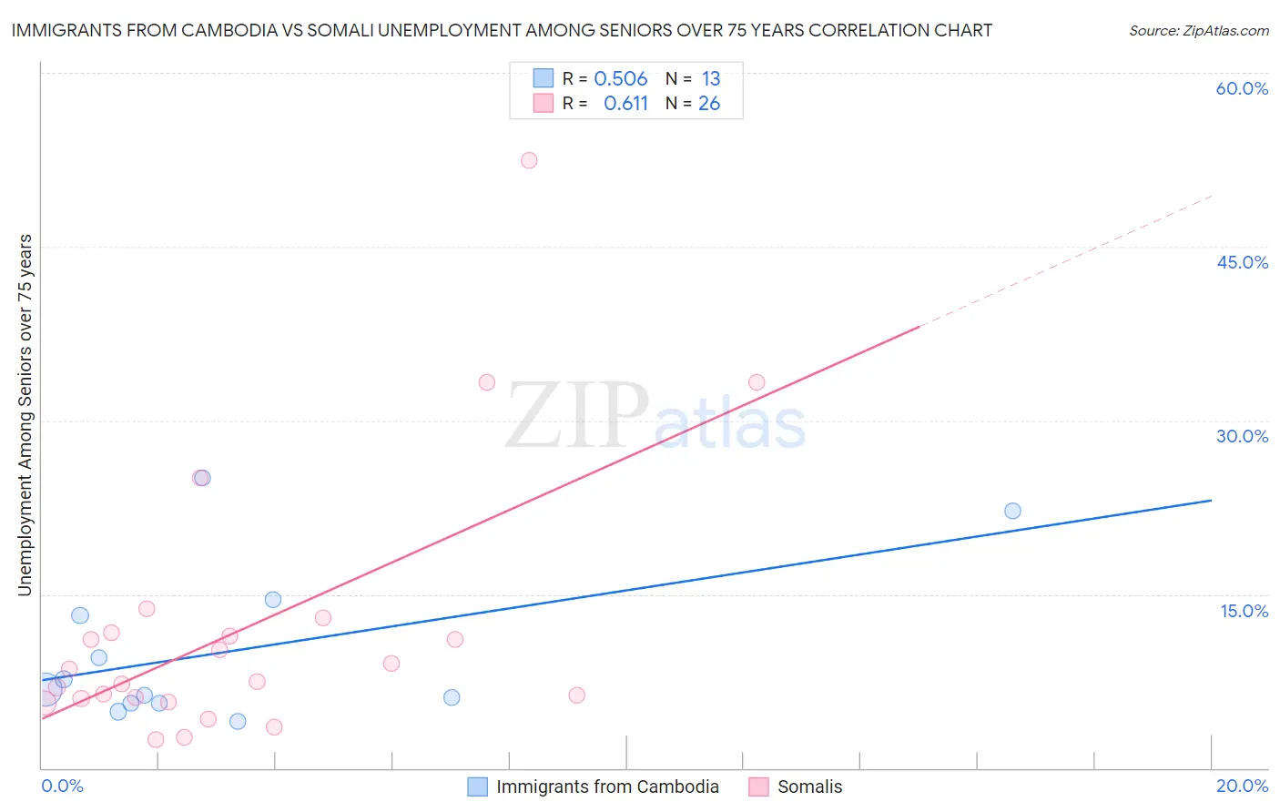 Immigrants from Cambodia vs Somali Unemployment Among Seniors over 75 years