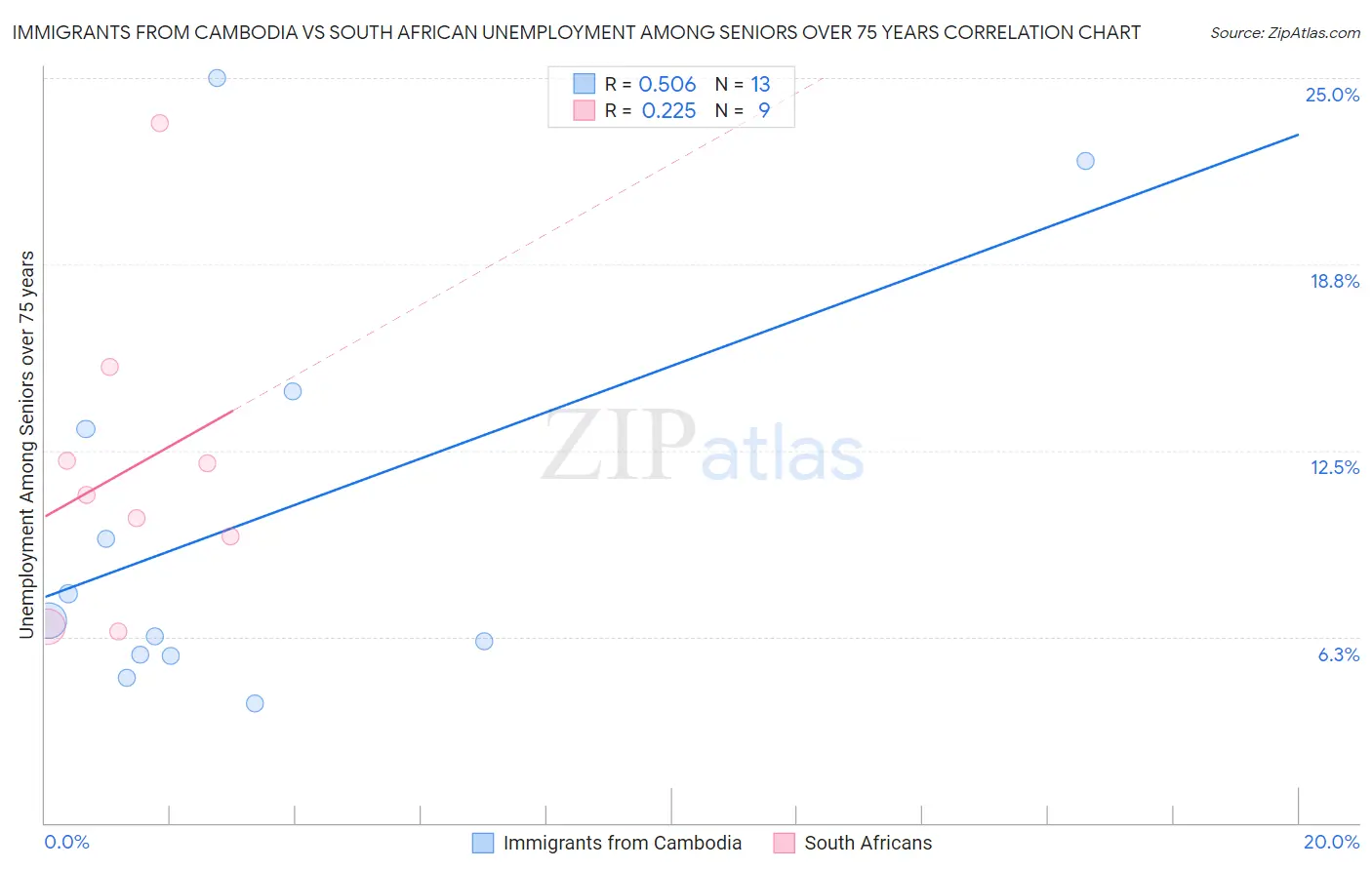 Immigrants from Cambodia vs South African Unemployment Among Seniors over 75 years
