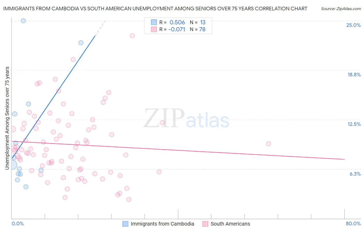 Immigrants from Cambodia vs South American Unemployment Among Seniors over 75 years