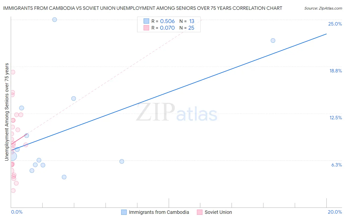 Immigrants from Cambodia vs Soviet Union Unemployment Among Seniors over 75 years