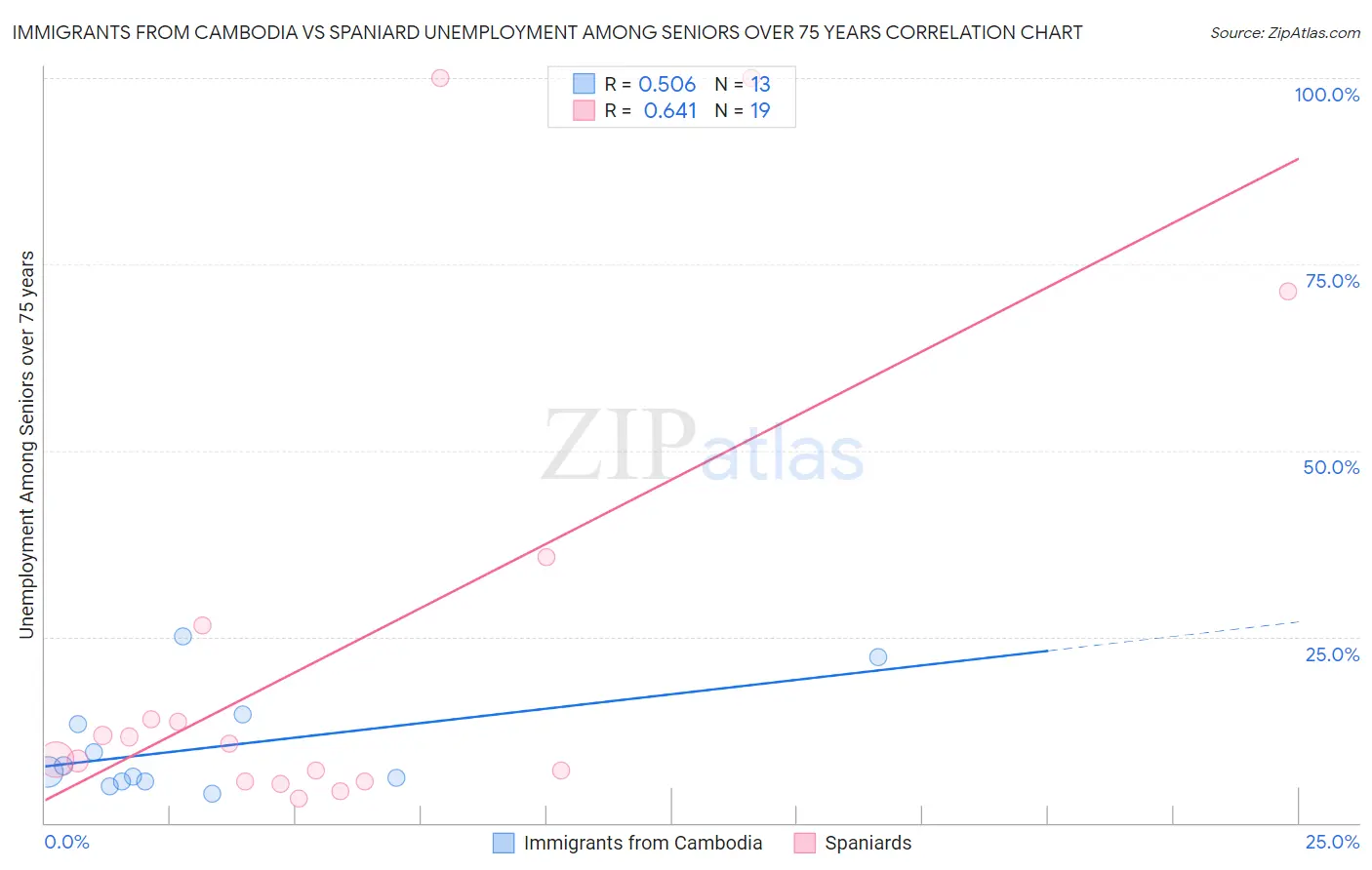 Immigrants from Cambodia vs Spaniard Unemployment Among Seniors over 75 years