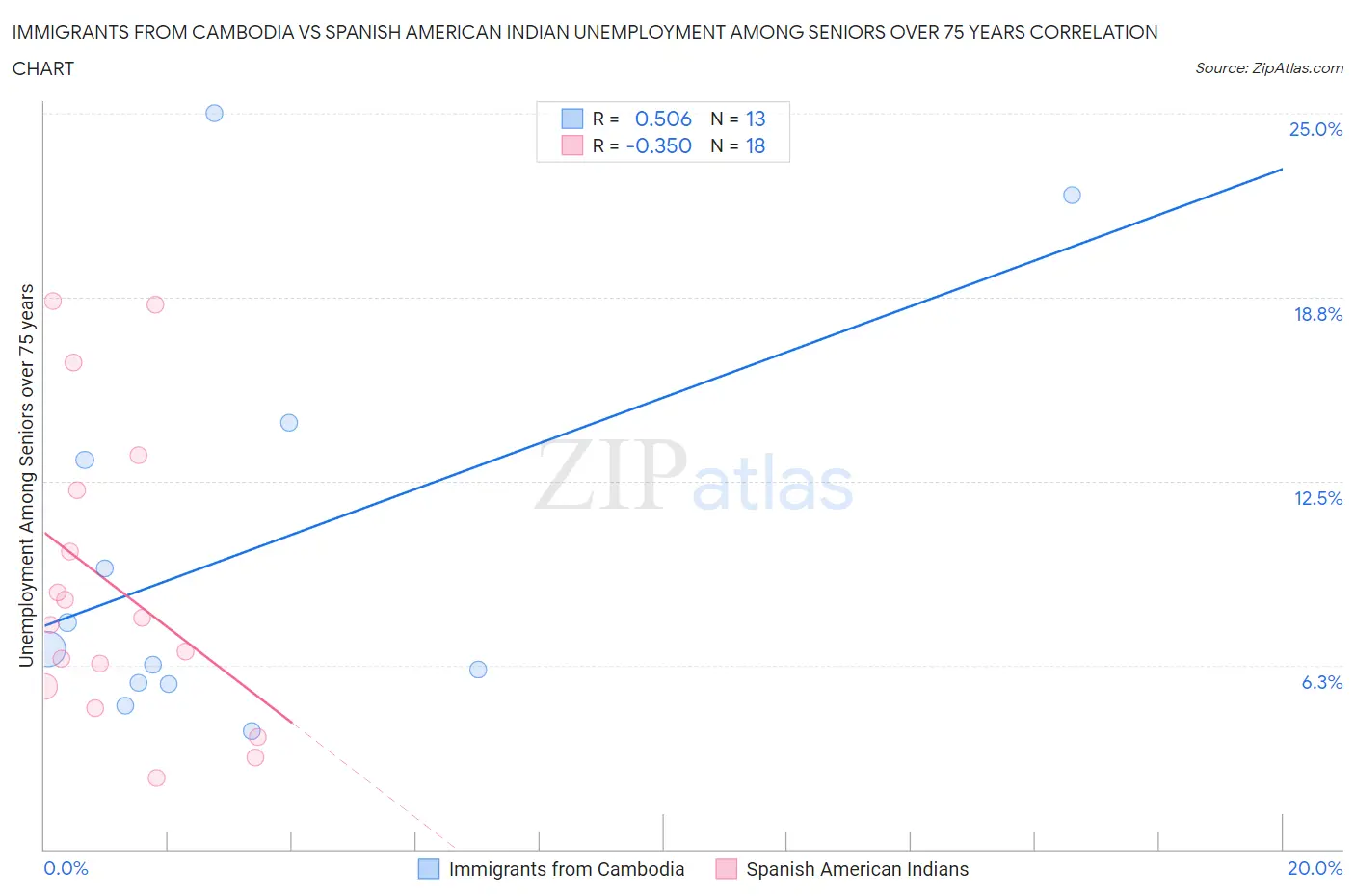 Immigrants from Cambodia vs Spanish American Indian Unemployment Among Seniors over 75 years