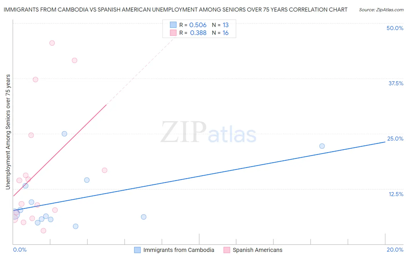 Immigrants from Cambodia vs Spanish American Unemployment Among Seniors over 75 years