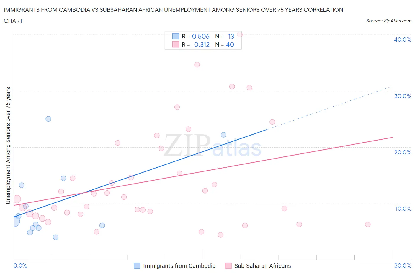 Immigrants from Cambodia vs Subsaharan African Unemployment Among Seniors over 75 years