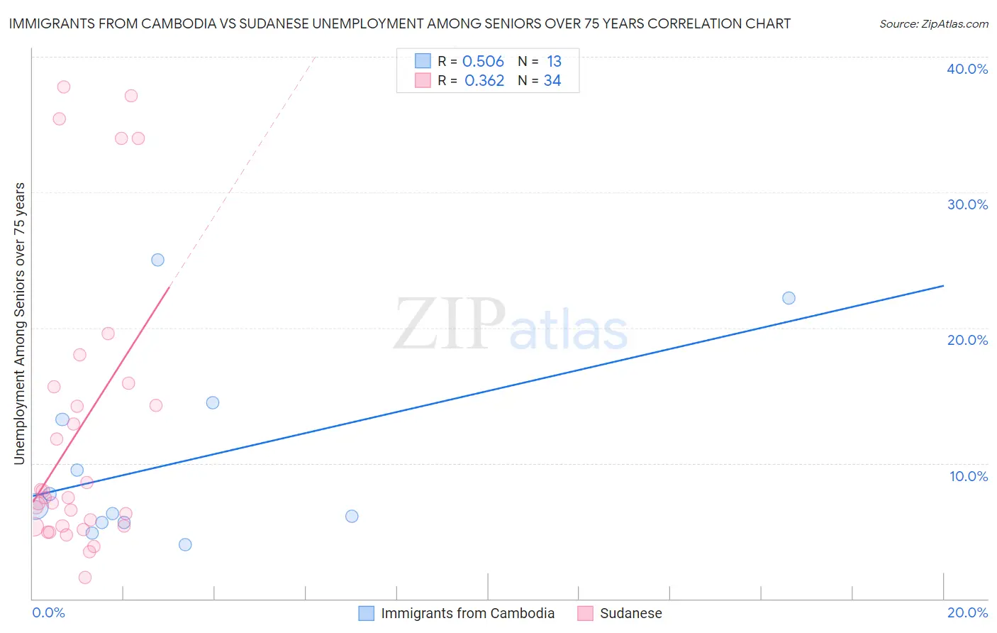 Immigrants from Cambodia vs Sudanese Unemployment Among Seniors over 75 years