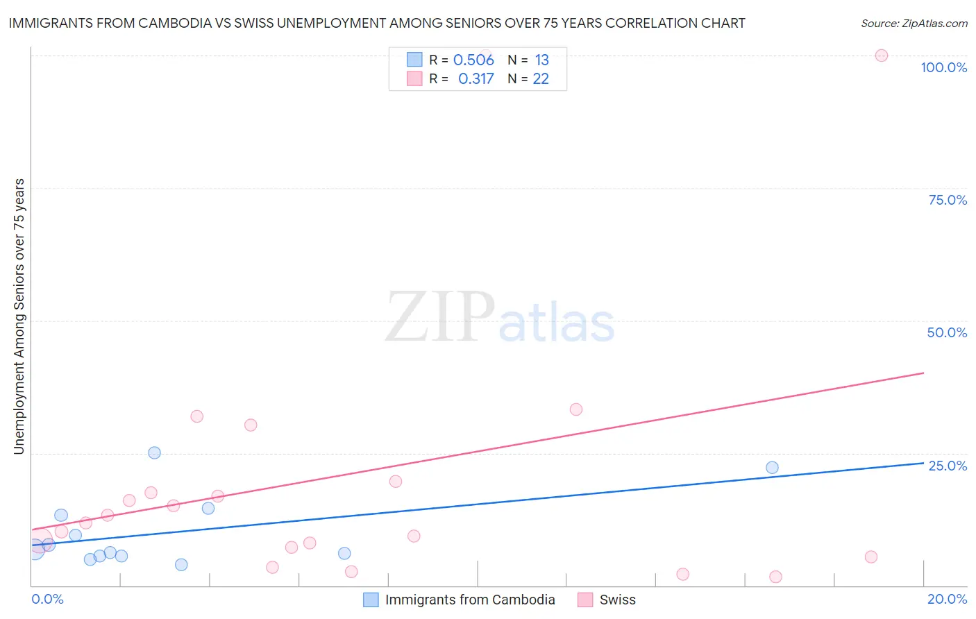 Immigrants from Cambodia vs Swiss Unemployment Among Seniors over 75 years