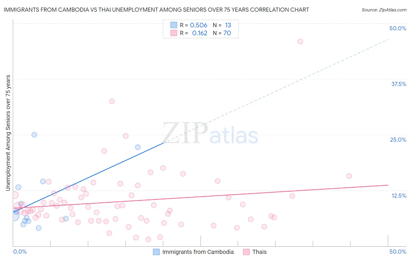 Immigrants from Cambodia vs Thai Unemployment Among Seniors over 75 years