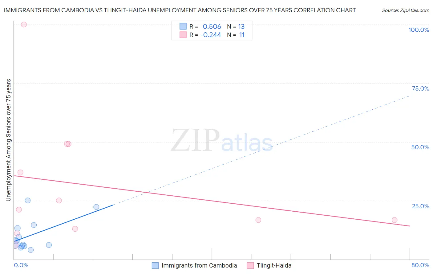 Immigrants from Cambodia vs Tlingit-Haida Unemployment Among Seniors over 75 years