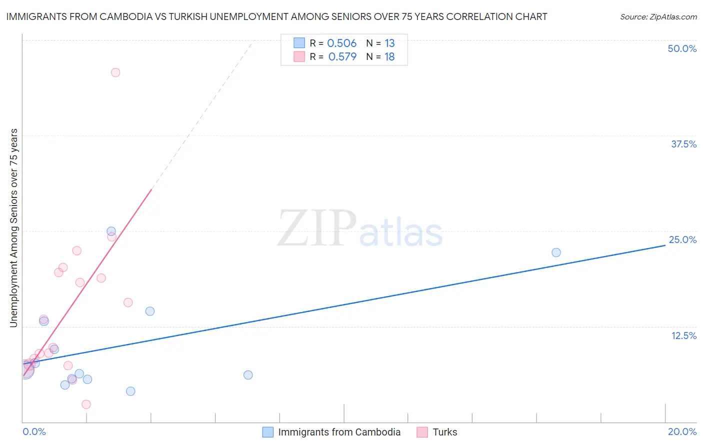 Immigrants from Cambodia vs Turkish Unemployment Among Seniors over 75 years