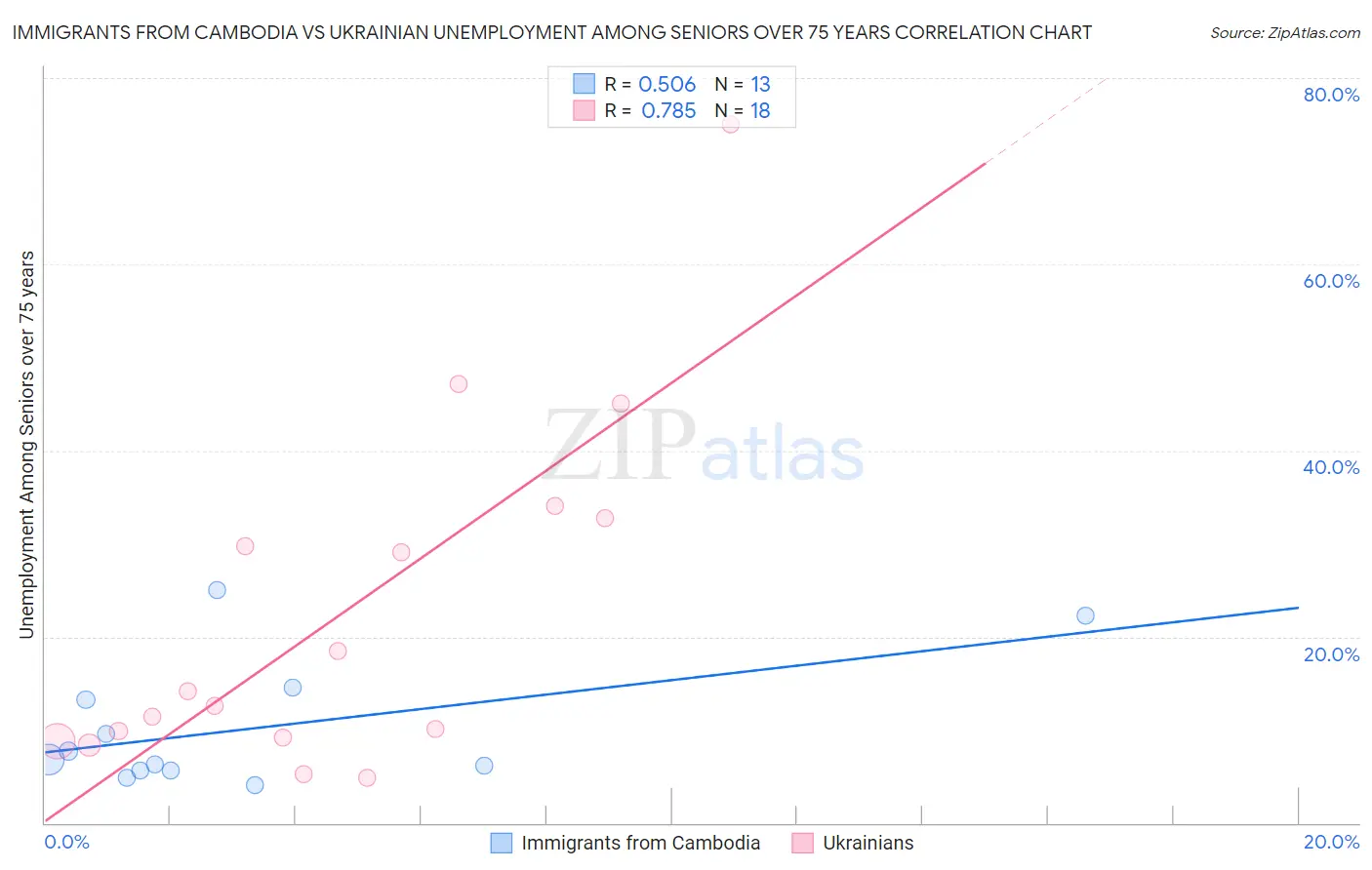Immigrants from Cambodia vs Ukrainian Unemployment Among Seniors over 75 years