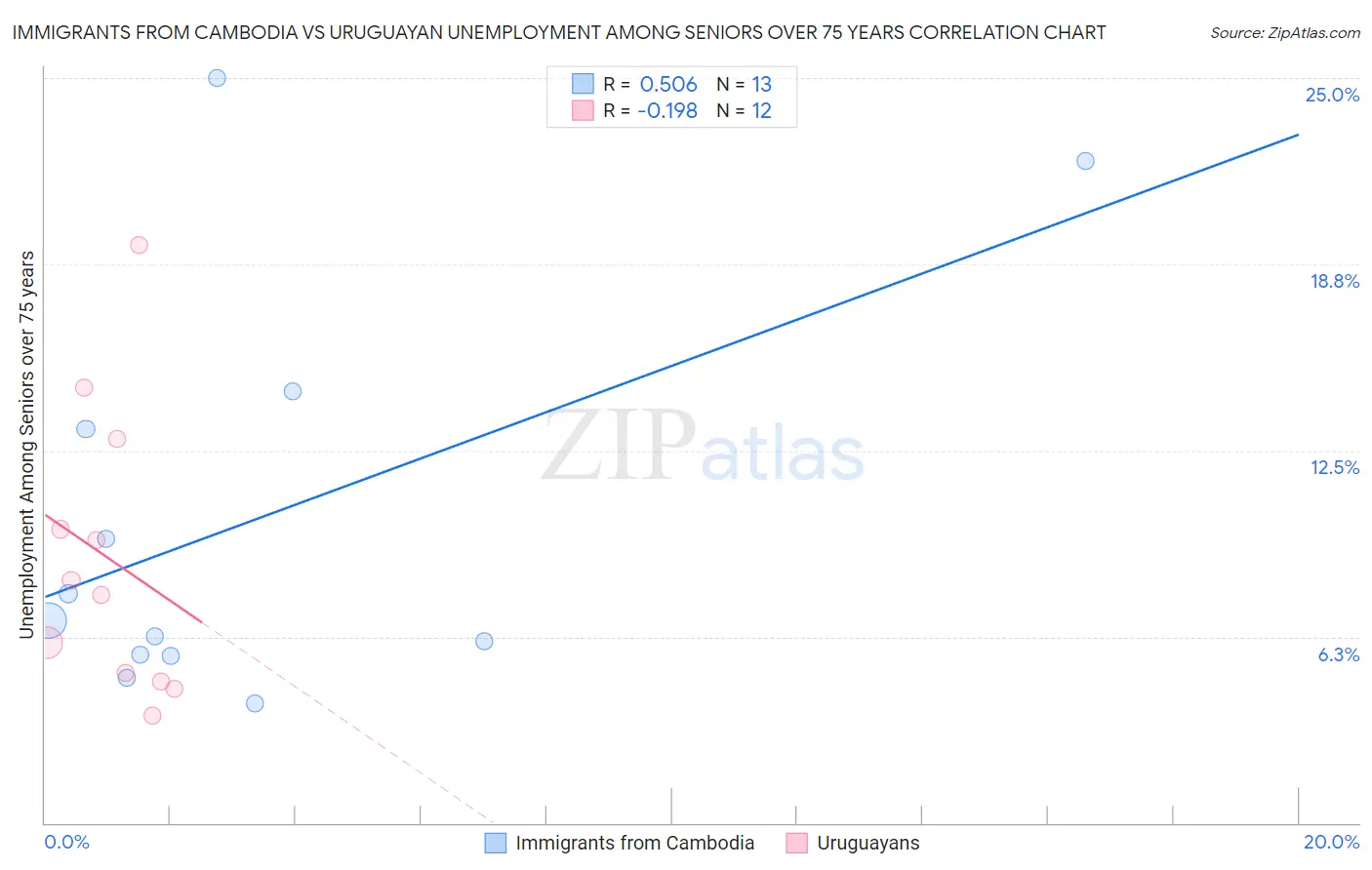 Immigrants from Cambodia vs Uruguayan Unemployment Among Seniors over 75 years