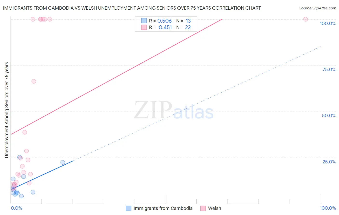 Immigrants from Cambodia vs Welsh Unemployment Among Seniors over 75 years