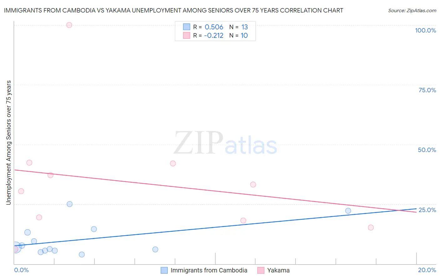 Immigrants from Cambodia vs Yakama Unemployment Among Seniors over 75 years