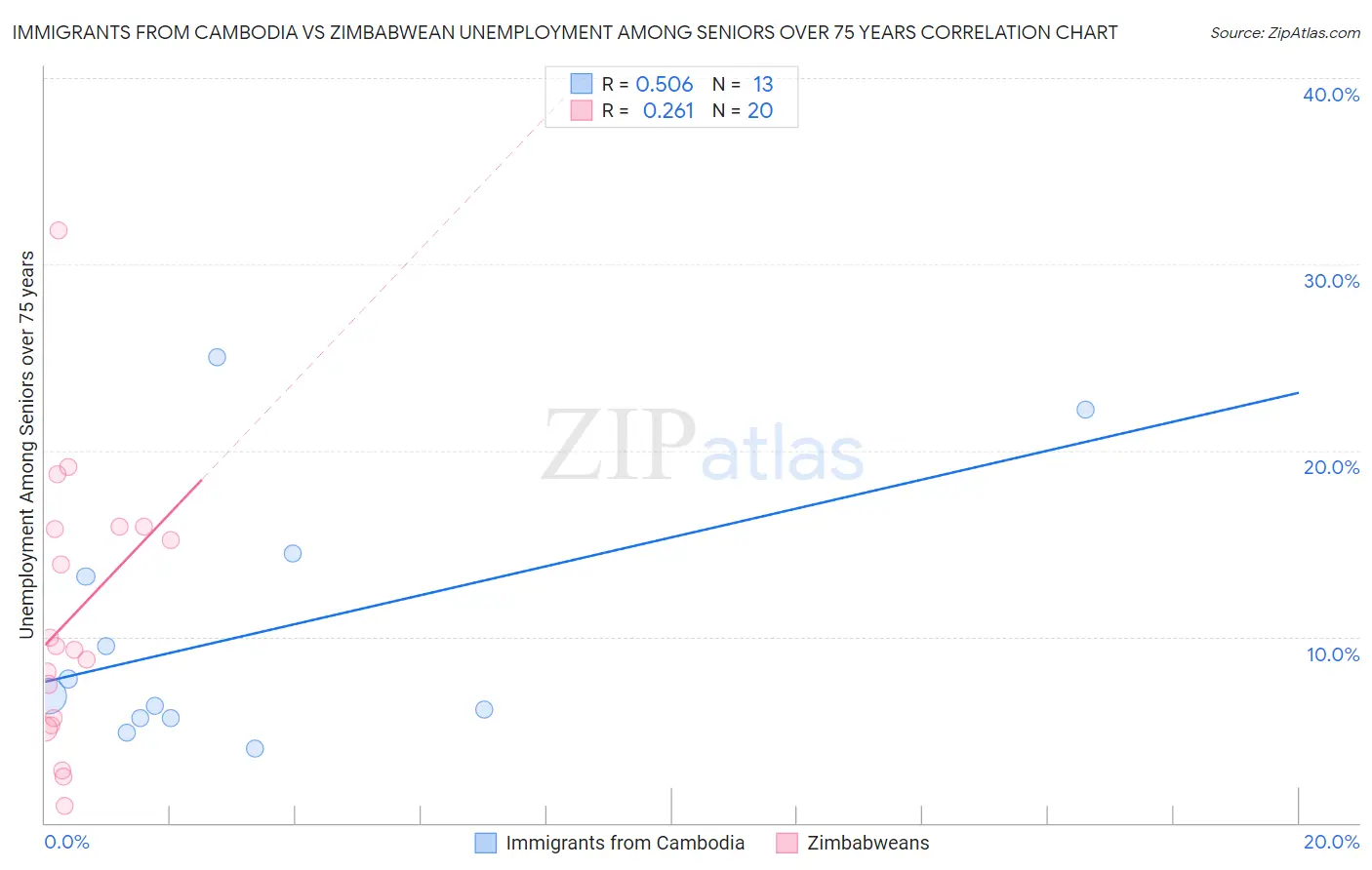 Immigrants from Cambodia vs Zimbabwean Unemployment Among Seniors over 75 years