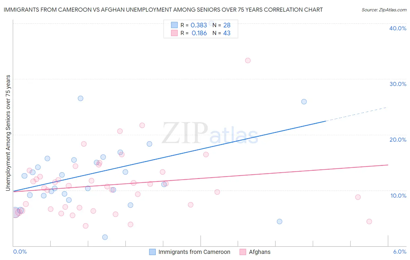 Immigrants from Cameroon vs Afghan Unemployment Among Seniors over 75 years