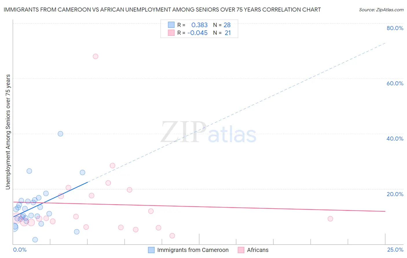 Immigrants from Cameroon vs African Unemployment Among Seniors over 75 years