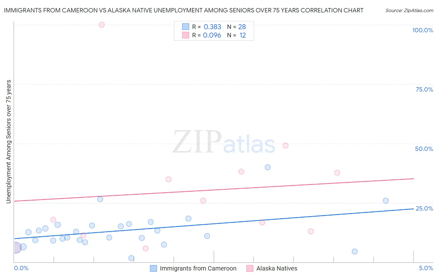 Immigrants from Cameroon vs Alaska Native Unemployment Among Seniors over 75 years