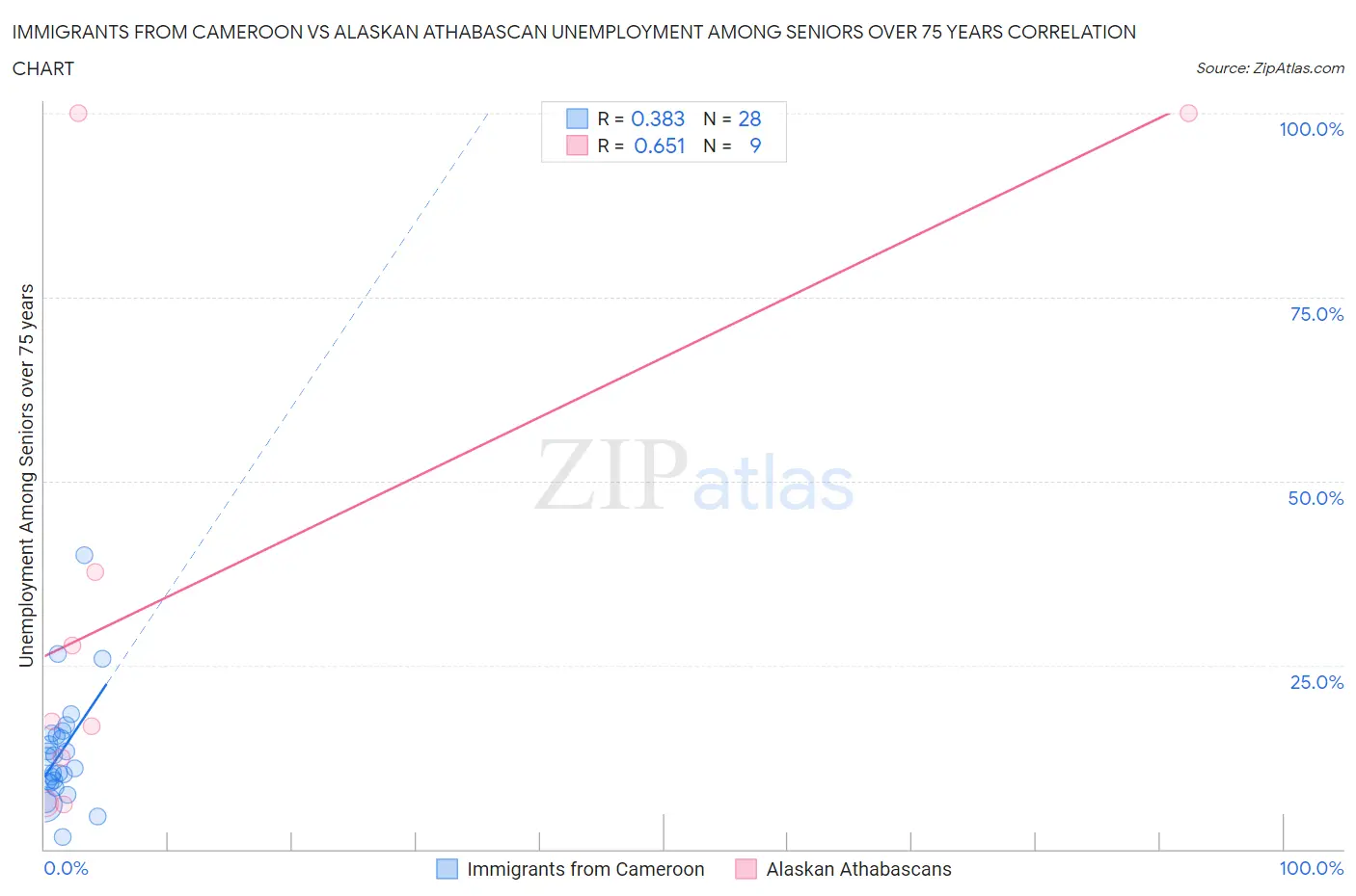 Immigrants from Cameroon vs Alaskan Athabascan Unemployment Among Seniors over 75 years