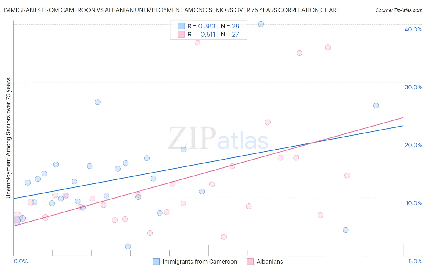 Immigrants from Cameroon vs Albanian Unemployment Among Seniors over 75 years