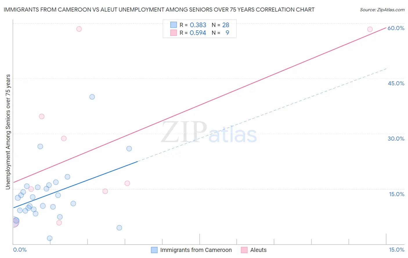 Immigrants from Cameroon vs Aleut Unemployment Among Seniors over 75 years