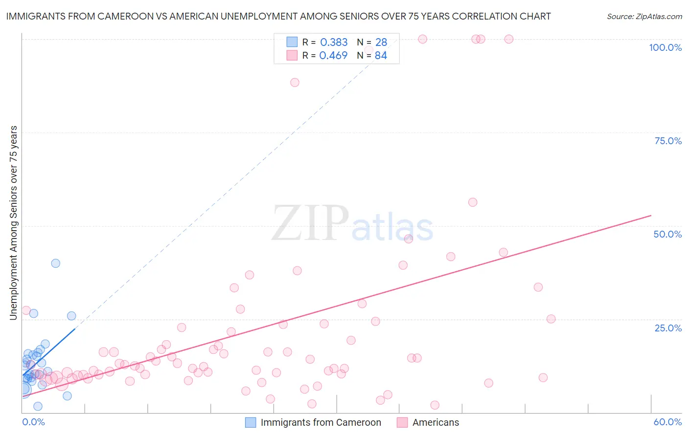 Immigrants from Cameroon vs American Unemployment Among Seniors over 75 years