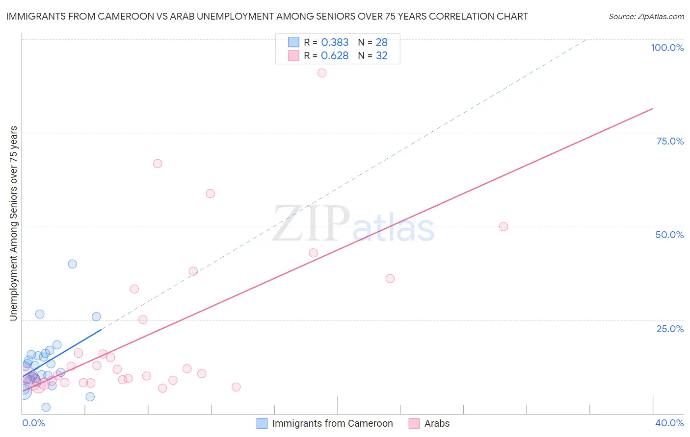 Immigrants from Cameroon vs Arab Unemployment Among Seniors over 75 years