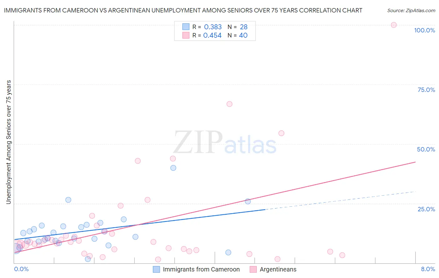 Immigrants from Cameroon vs Argentinean Unemployment Among Seniors over 75 years