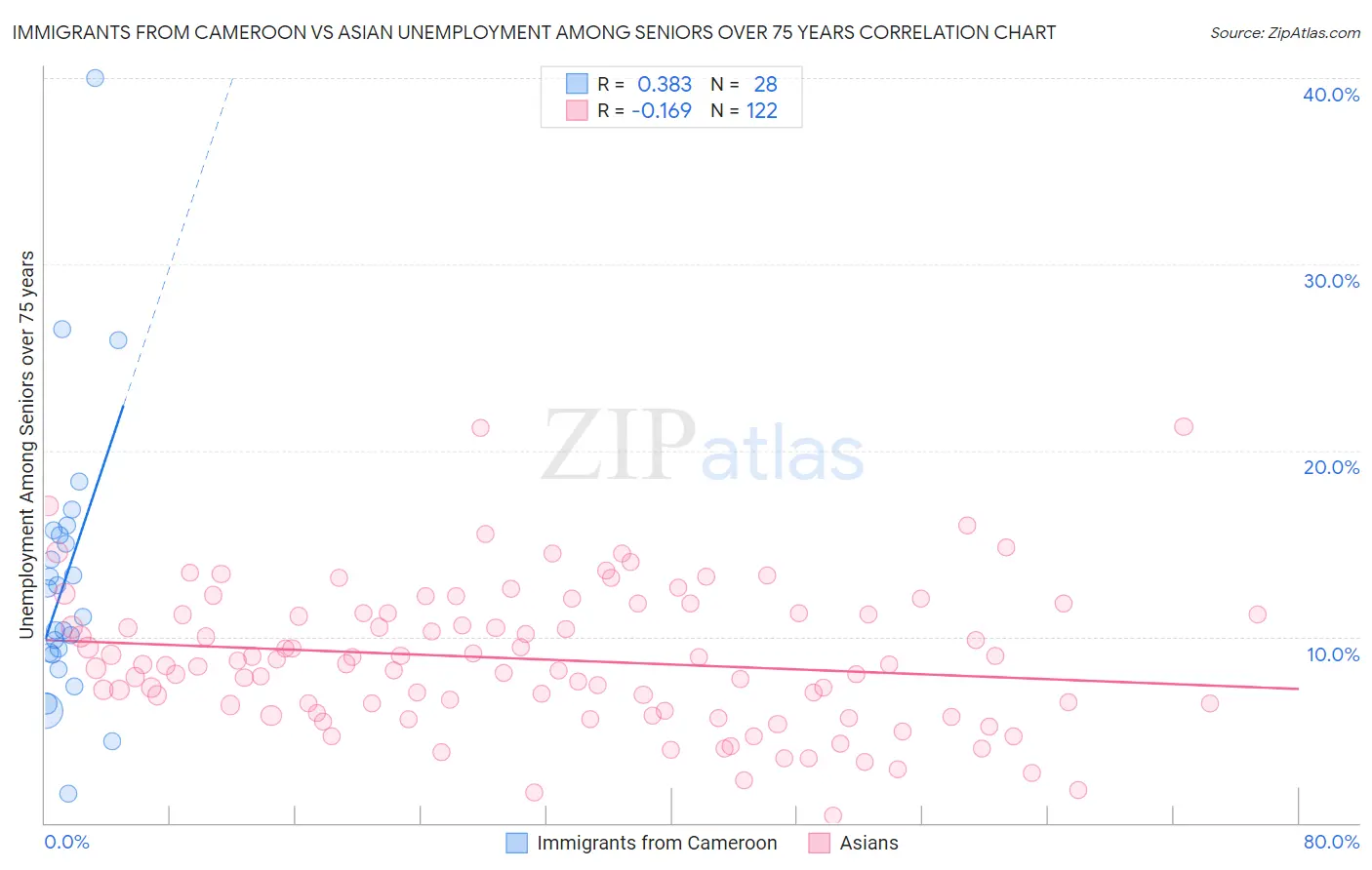 Immigrants from Cameroon vs Asian Unemployment Among Seniors over 75 years