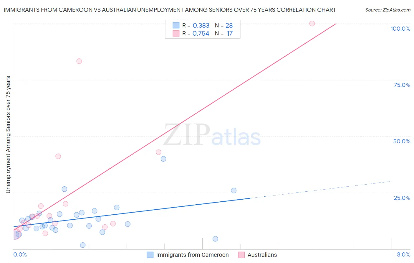 Immigrants from Cameroon vs Australian Unemployment Among Seniors over 75 years