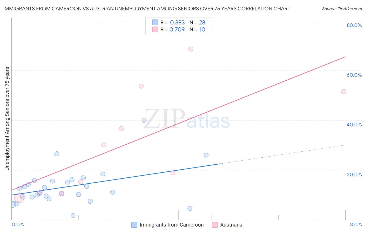 Immigrants from Cameroon vs Austrian Unemployment Among Seniors over 75 years