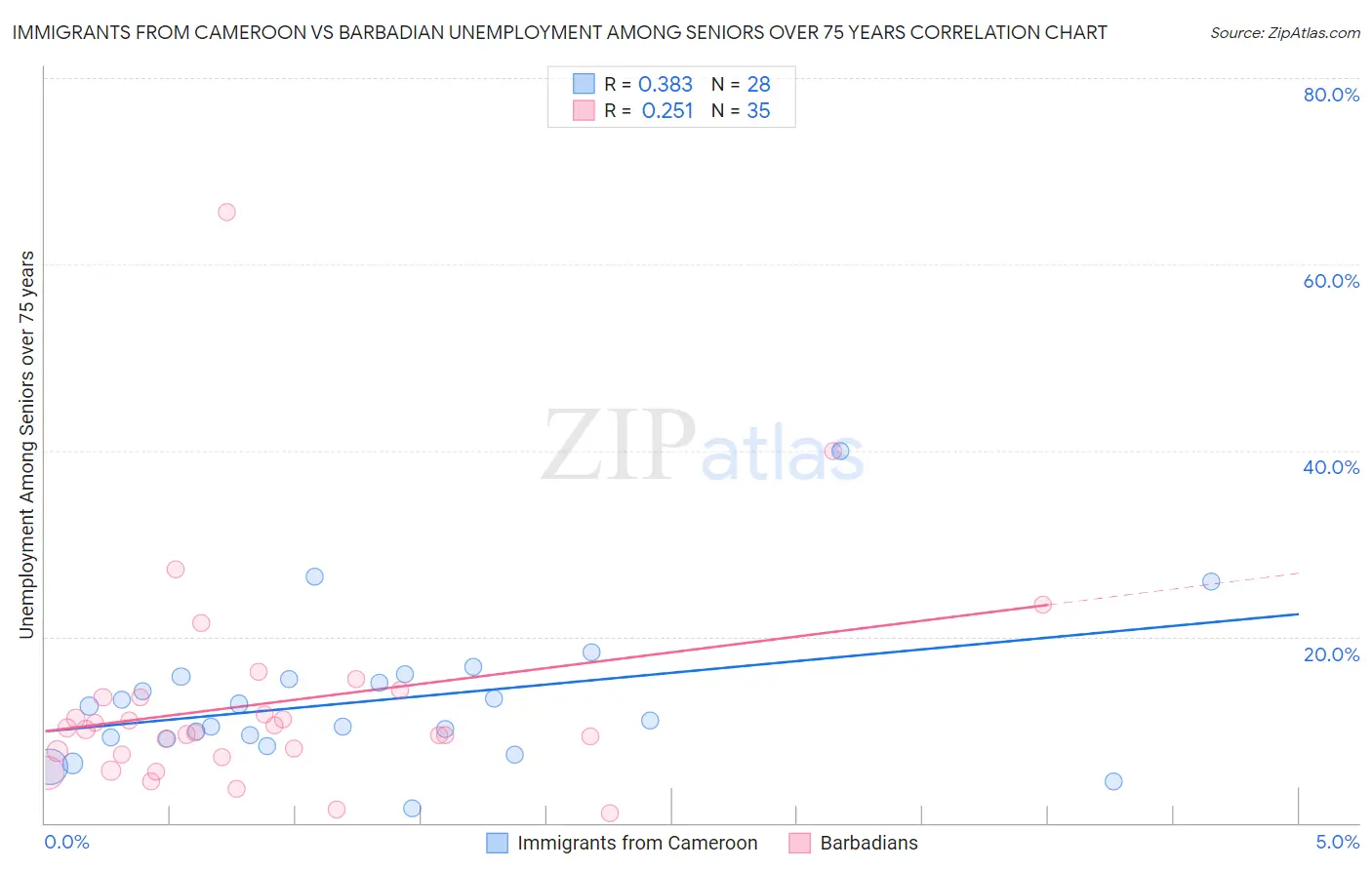 Immigrants from Cameroon vs Barbadian Unemployment Among Seniors over 75 years