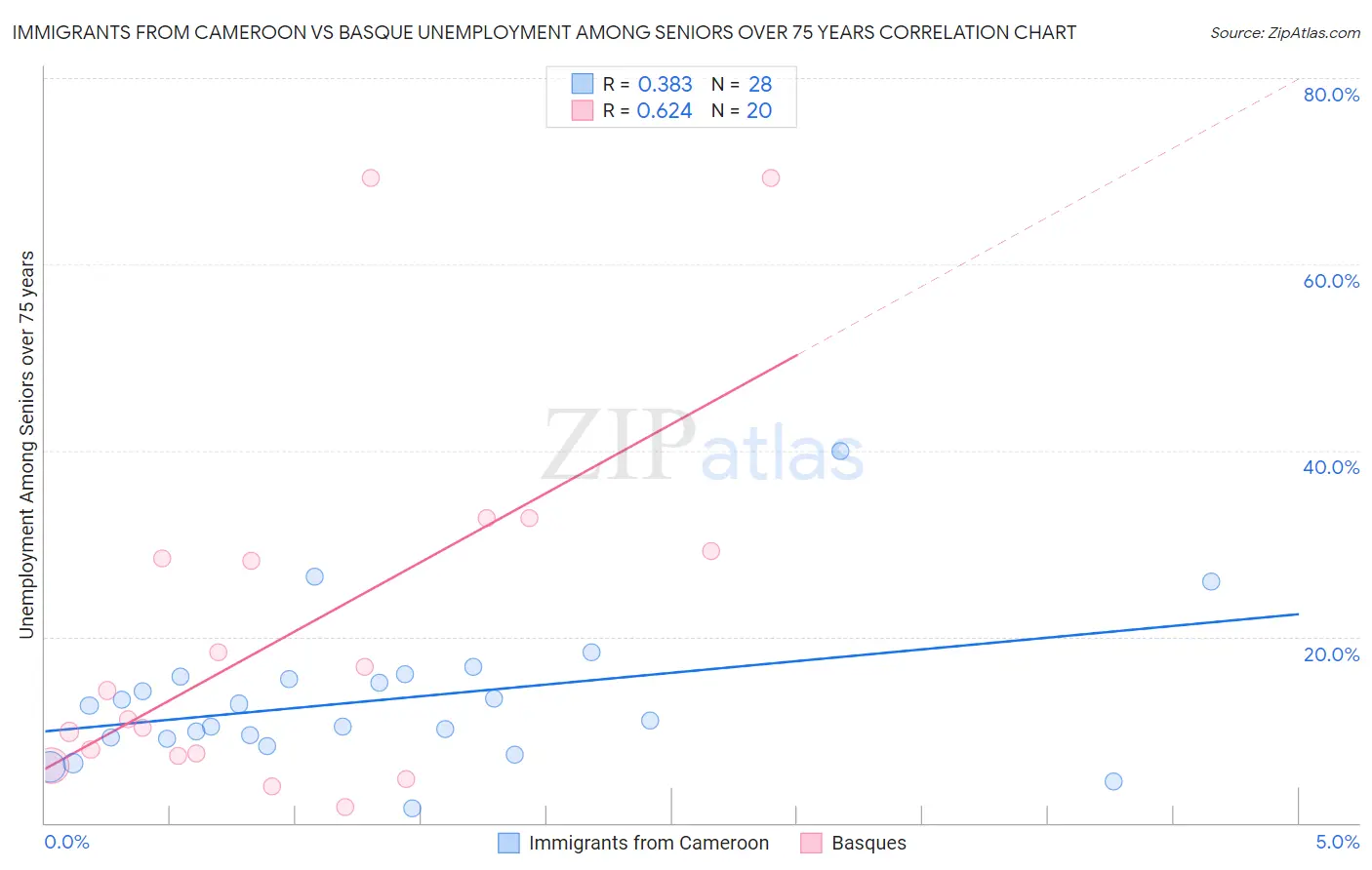 Immigrants from Cameroon vs Basque Unemployment Among Seniors over 75 years