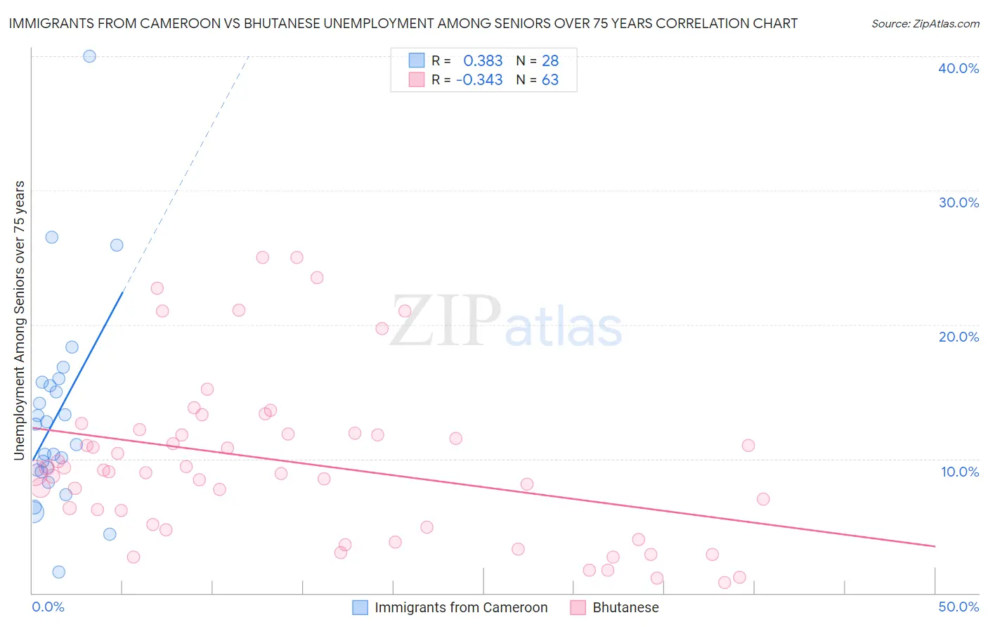Immigrants from Cameroon vs Bhutanese Unemployment Among Seniors over 75 years