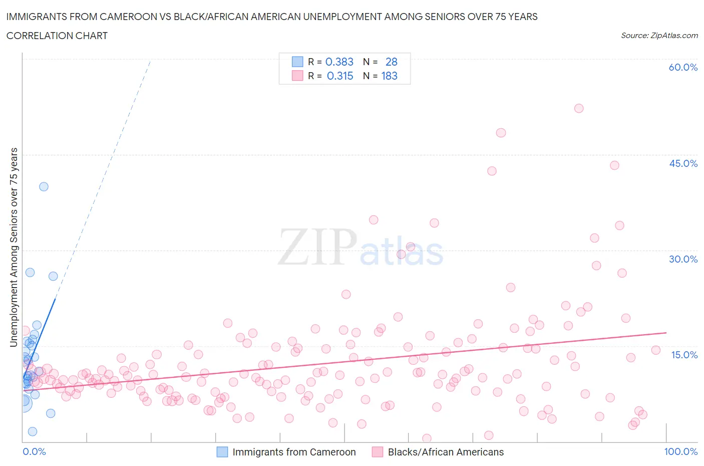 Immigrants from Cameroon vs Black/African American Unemployment Among Seniors over 75 years