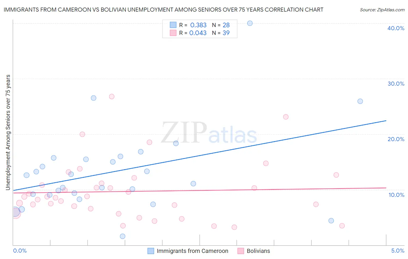 Immigrants from Cameroon vs Bolivian Unemployment Among Seniors over 75 years