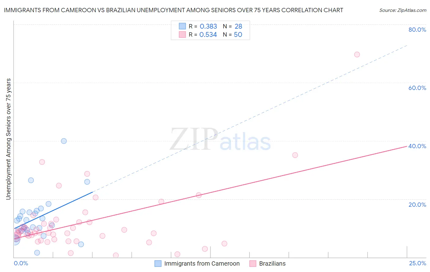 Immigrants from Cameroon vs Brazilian Unemployment Among Seniors over 75 years