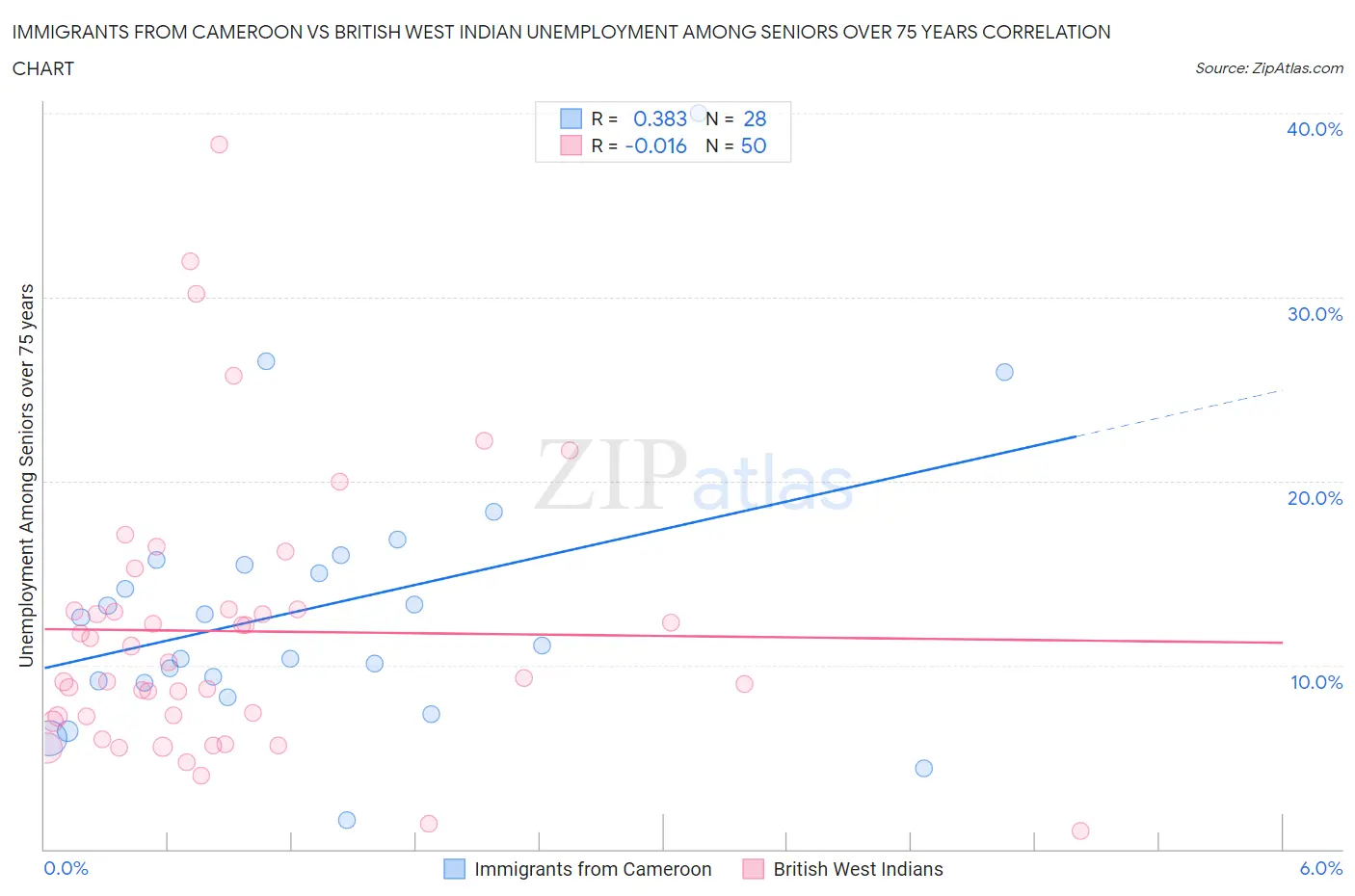 Immigrants from Cameroon vs British West Indian Unemployment Among Seniors over 75 years