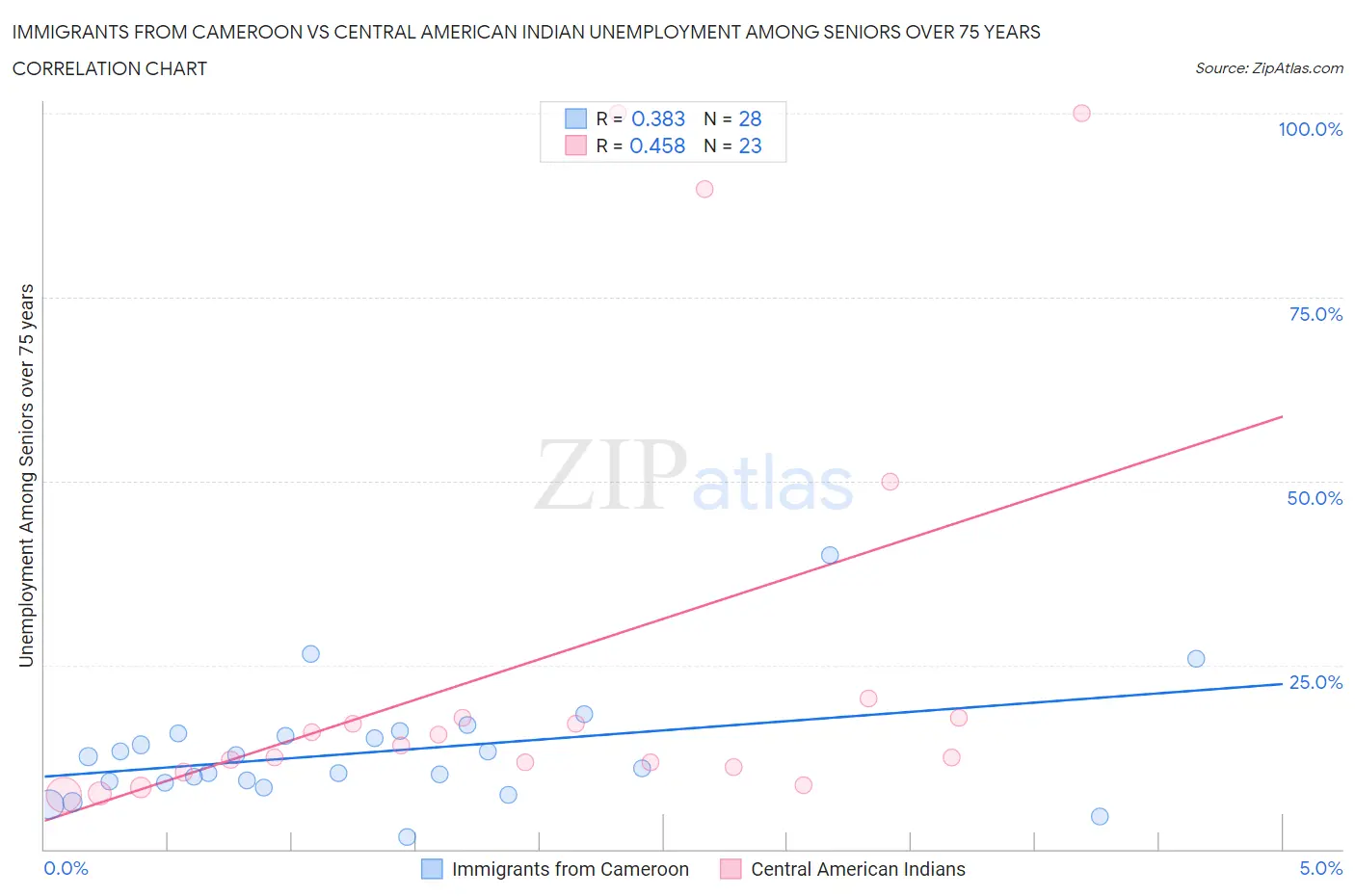 Immigrants from Cameroon vs Central American Indian Unemployment Among Seniors over 75 years