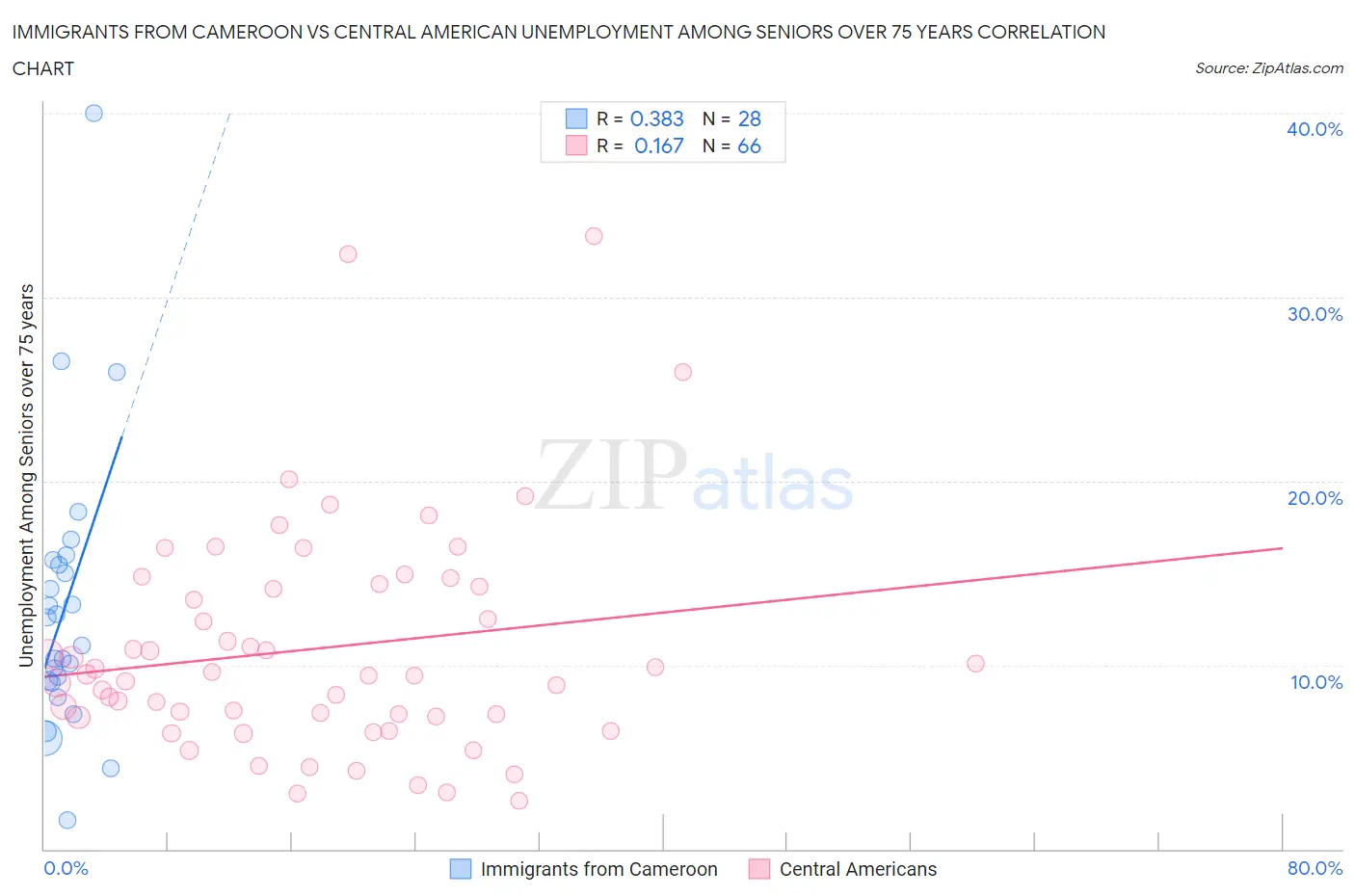 Immigrants from Cameroon vs Central American Unemployment Among Seniors over 75 years