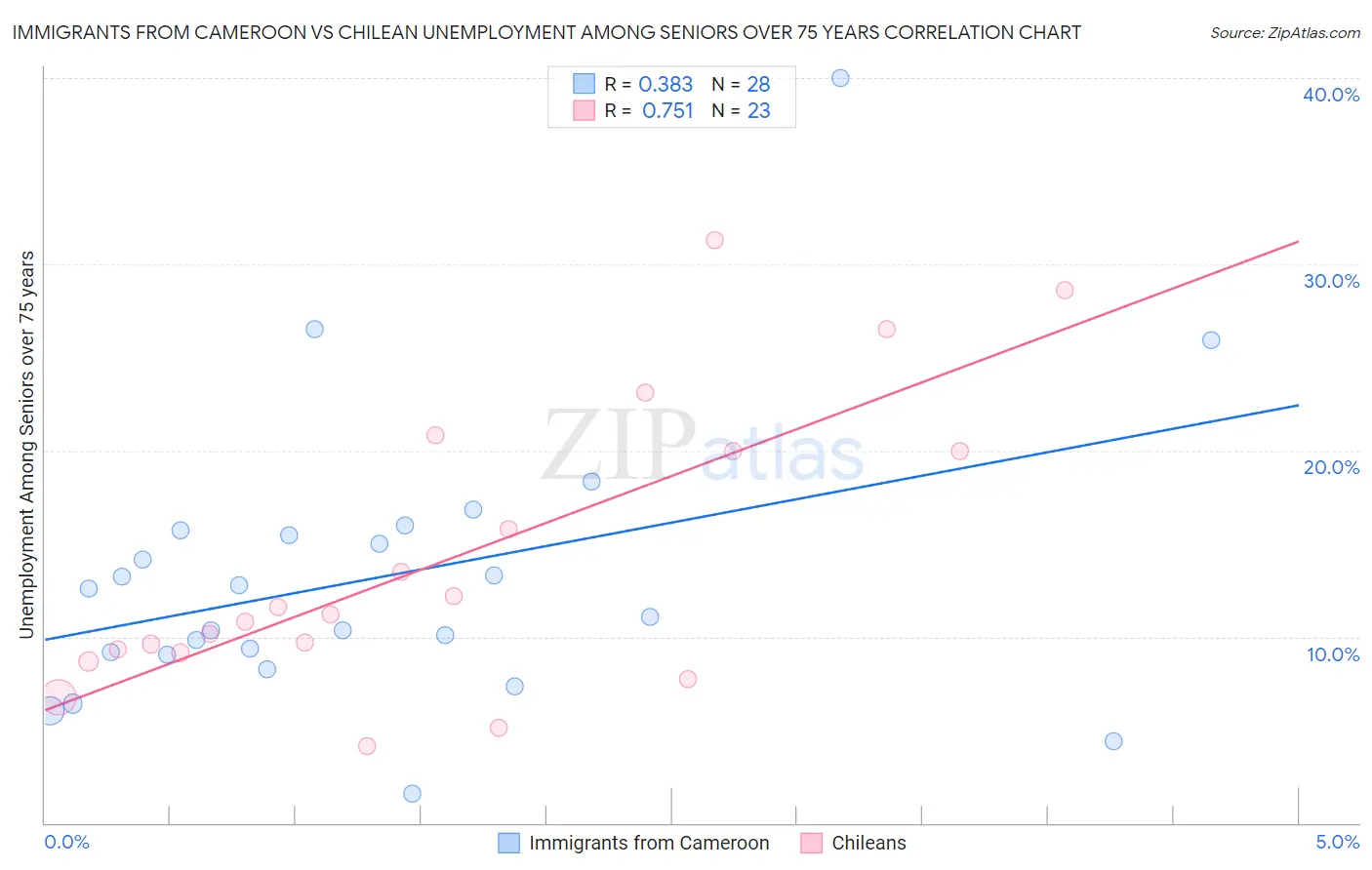 Immigrants from Cameroon vs Chilean Unemployment Among Seniors over 75 years