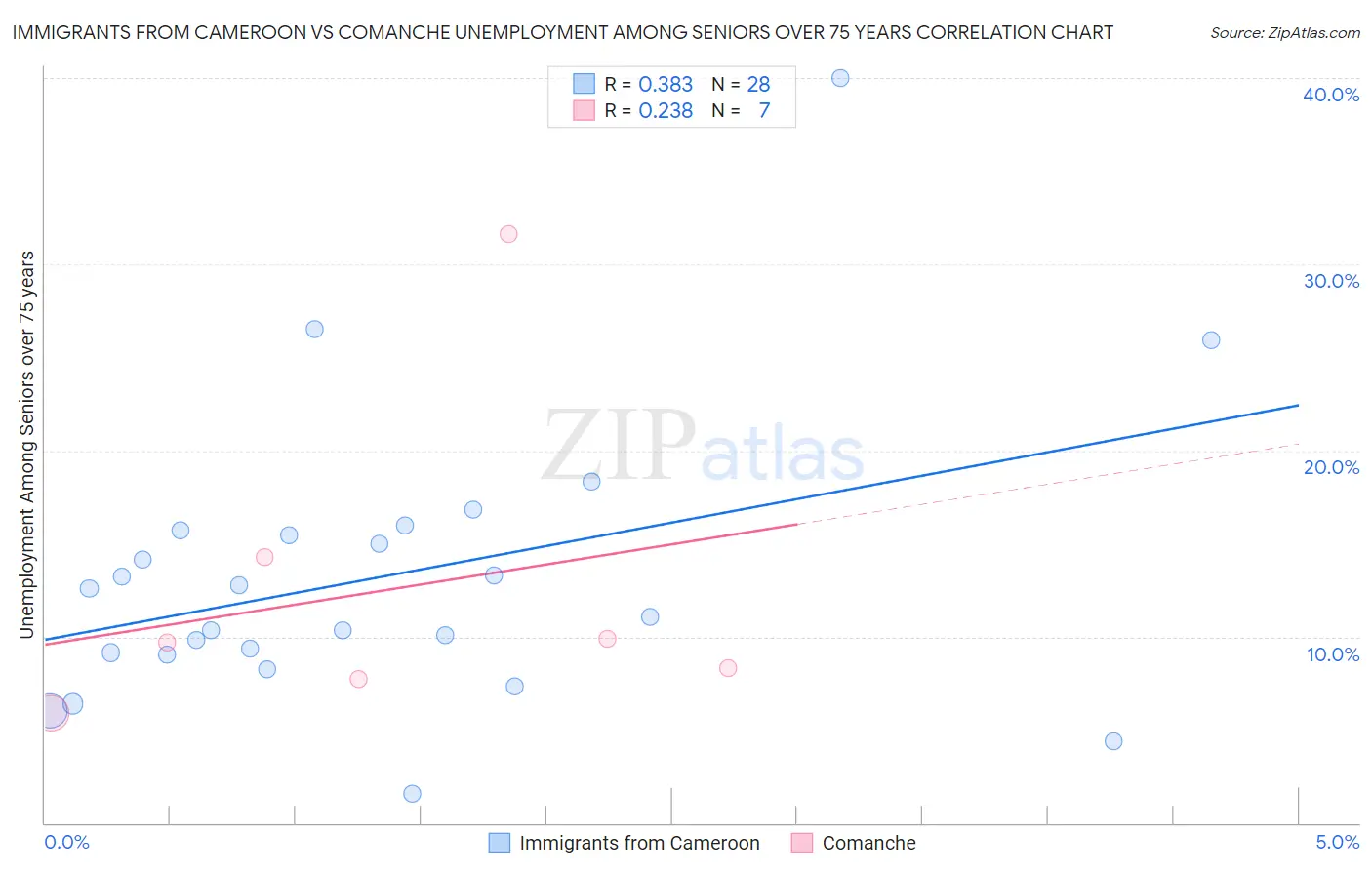 Immigrants from Cameroon vs Comanche Unemployment Among Seniors over 75 years