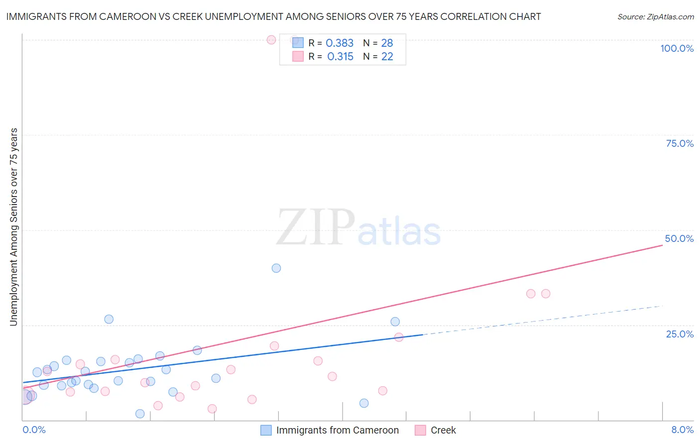 Immigrants from Cameroon vs Creek Unemployment Among Seniors over 75 years