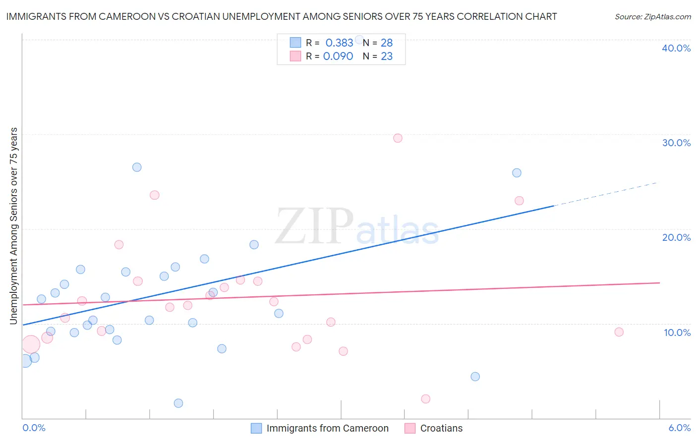 Immigrants from Cameroon vs Croatian Unemployment Among Seniors over 75 years